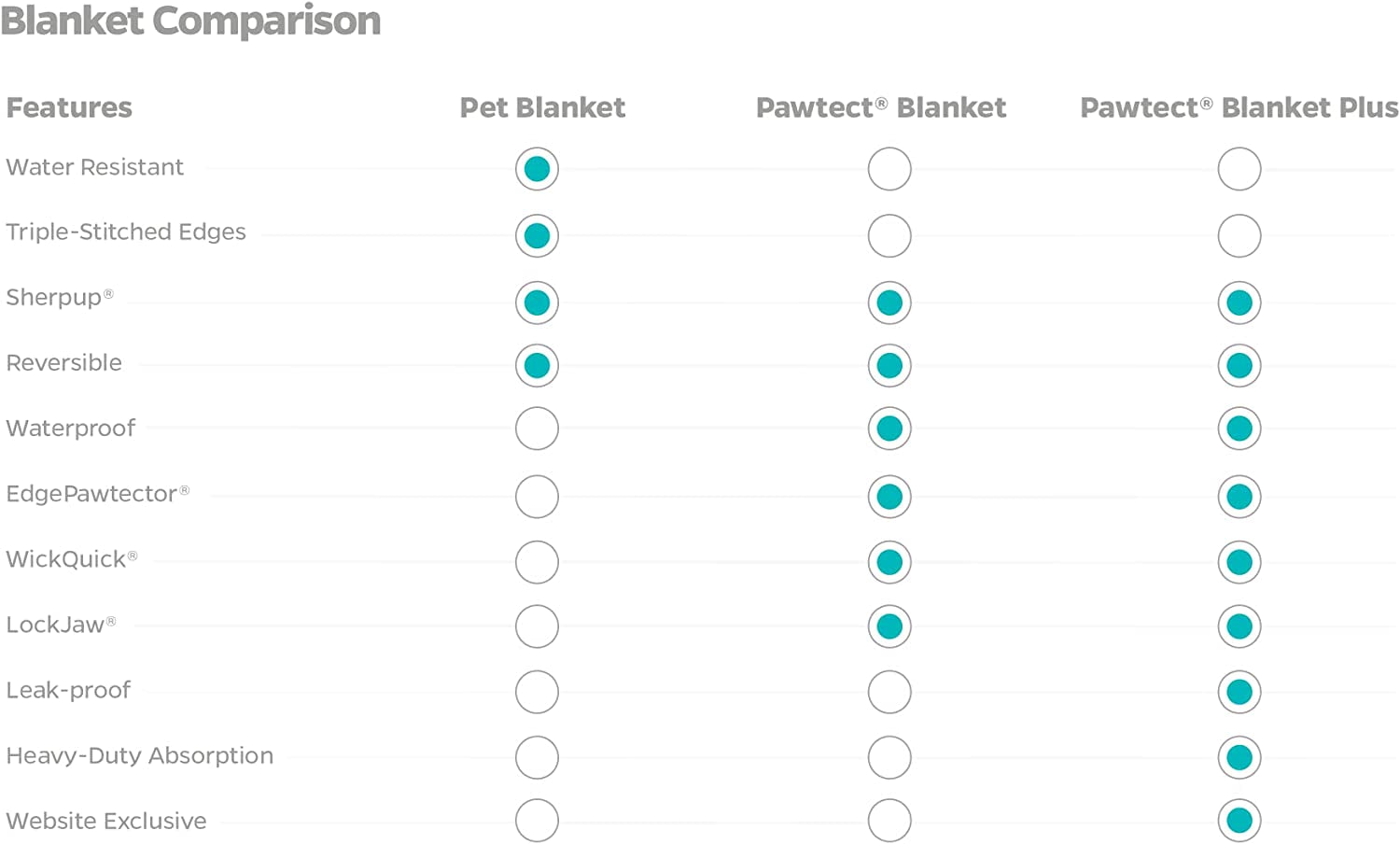 Pawtect Blanket, Premium Waterproof Cat & Dog Blanket with Wickquick & Sherpup Technology, Puppy Blanket, Waterproof Dog Blanket, Blankets for Dogs, Cat Blanket Slate 50X60
